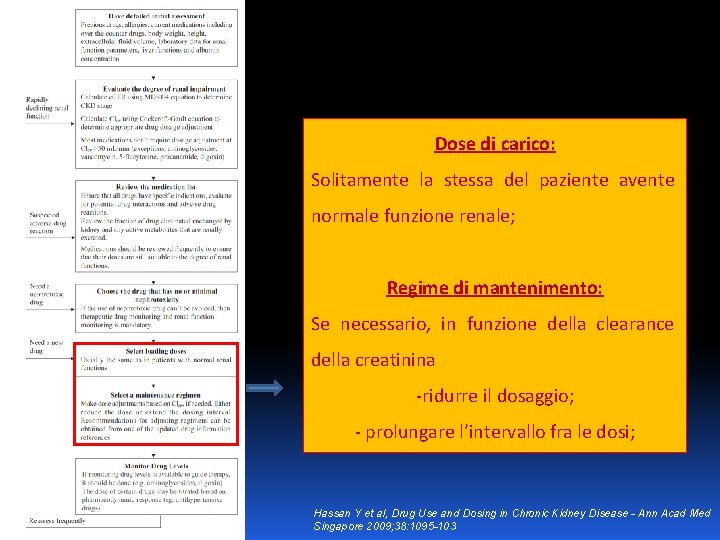 Dose di carico: Solitamente la stessa del paziente avente normale funzione renale; Regime di