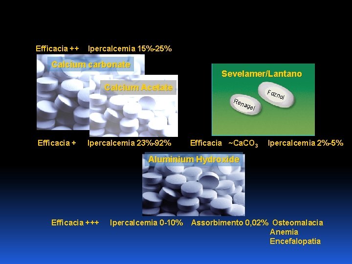 Efficacia ++ Ipercalcemia 15%-25% Calcium carbonate Sevelamer/Lantano Calcium Acetate Foz nol Ren age l