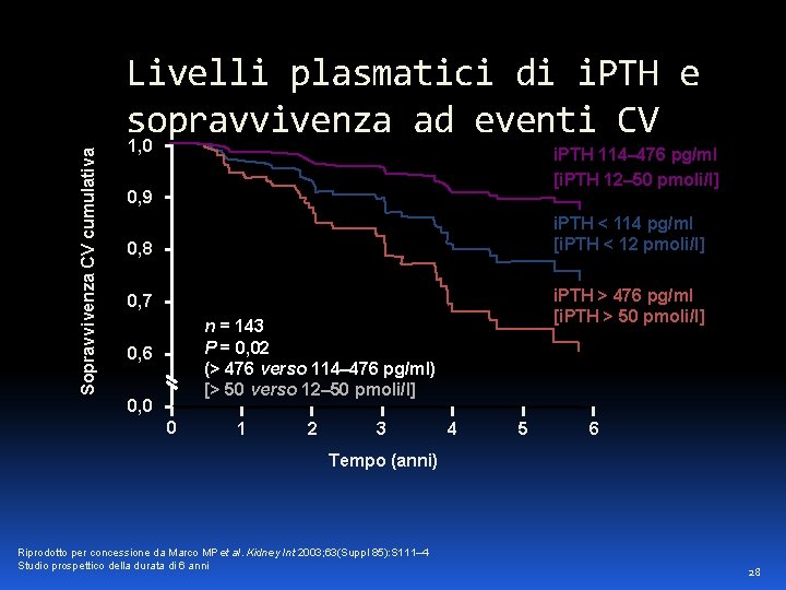 Sopravvivenza CV cumulativa Livelli plasmatici di i. PTH e sopravvivenza ad eventi CV 1,