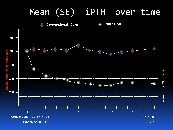 Mean (SE) i. PTH over time Cinacalcet Conventional Care 500 target 400 300 -----