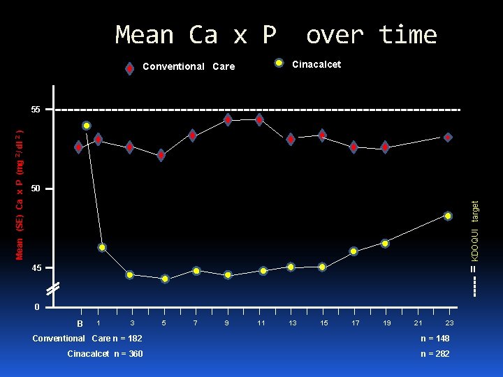 Mean Ca x P over time Cinacalcet Conventional Care target 50 ----- = KDOQUI