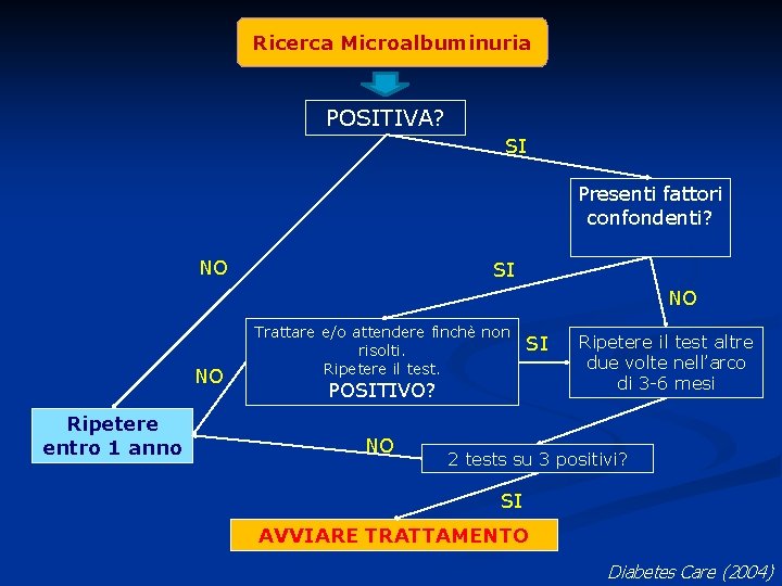 Ricerca Microalbuminuria POSITIVA? SI Presenti fattori confondenti? NO SI NO NO Ripetere entro 1