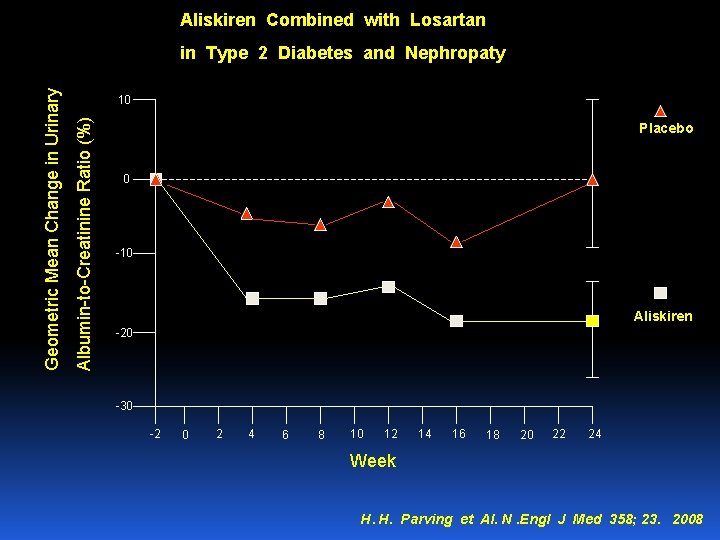 Aliskiren Combined with Losartan 10 Albumin-to-Creatinine Ratio (%) Geometric Mean Change in Urinary in