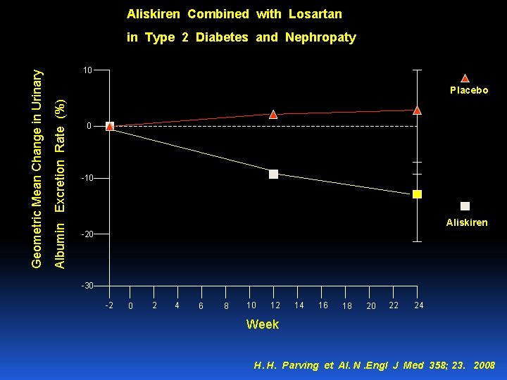 Aliskiren Combined with Losartan 10 Placebo Albumin Excretion Rate (%) Geometric Mean Change in