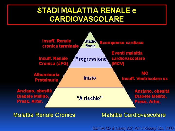 STADI MALATTIA RENALE e CARDIOVASCOLARE Insuff. Renale cronica terminale Insuff. Renale Cronica ( FG)