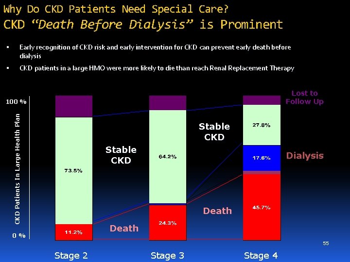 Why Do CKD Patients Need Special Care? CKD “Death Before Dialysis” is Prominent Early