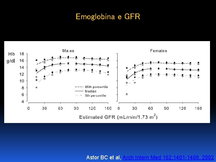 Emoglobina e GFR Astor BC et al, Arch Intern Med 162: 1401 -1408, 2002