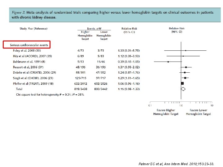 Palmer SC et al, Ann Intern Med. 2010; 153: 23 -33. 