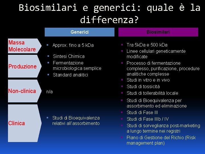 Biosimilari e generici: quale è la differenza? Generici Massa Molecolare Produzione Non-clinica Clinica Approx.