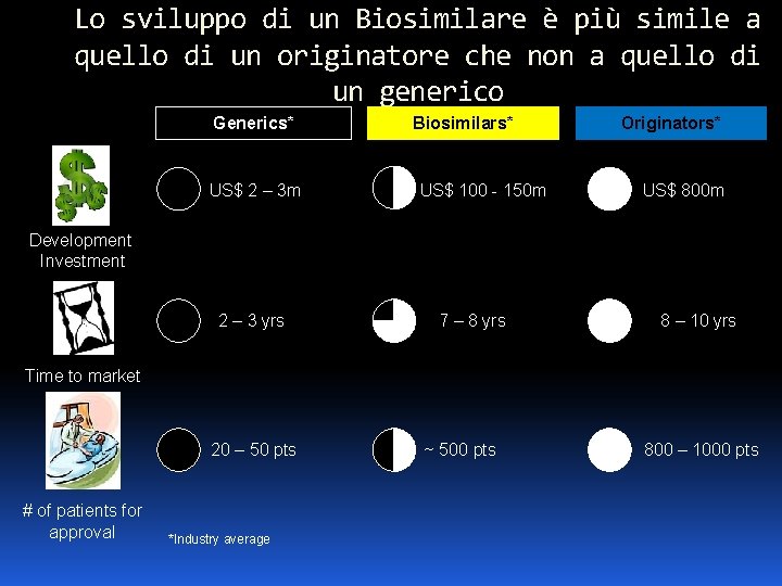 Lo sviluppo di un Biosimilare è più simile a quello di un originatore che