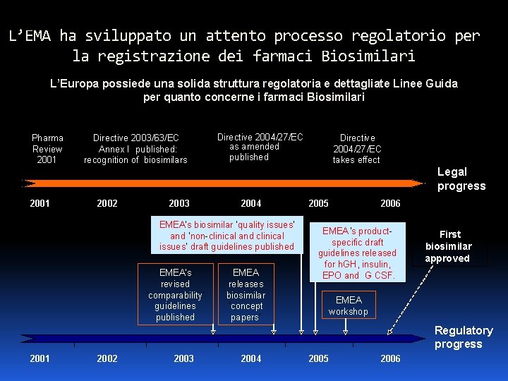 L’EMA ha sviluppato un attento processo regolatorio per la registrazione dei farmaci Biosimilari L’Europa