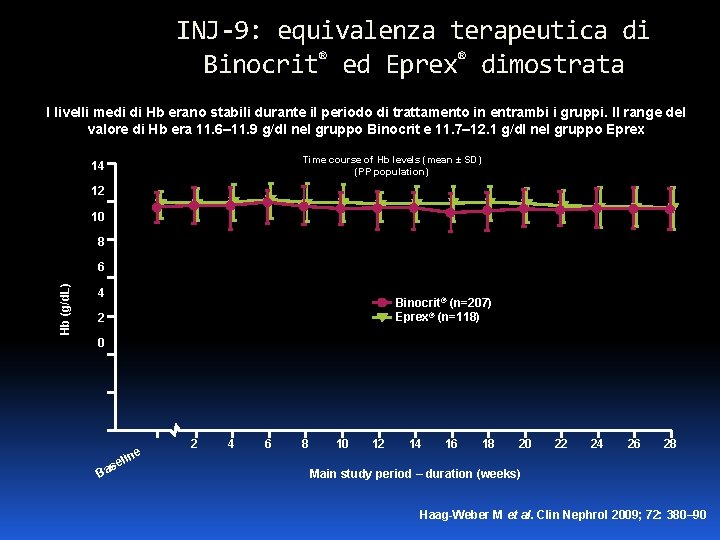 INJ-9: equivalenza terapeutica di Binocrit® ed Eprex® dimostrata I livelli medi di Hb erano