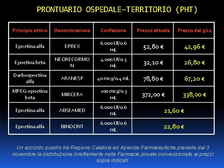 PRONTUARIO OSPEDALE–TERRITORIO (PHT) Principio attivo Denominazione Confezione Prezzo attuale Prezzo dal 3/11 Epoetina alfa