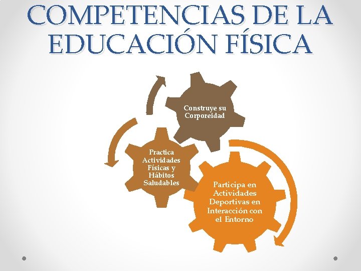 COMPETENCIAS DE LA EDUCACIÓN FÍSICA Construye su Corporeidad Practica Actividades Físicas y Hábitos Saludables