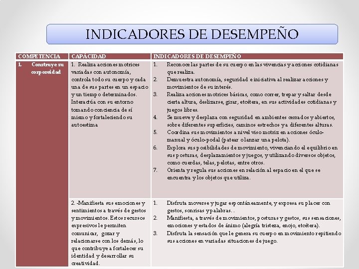 INDICADORES DE DESEMPEÑO COMPETENCIA 1. Construye su corporeidad CAPÁCIDAD 1. Realiza acciones motrices variadas