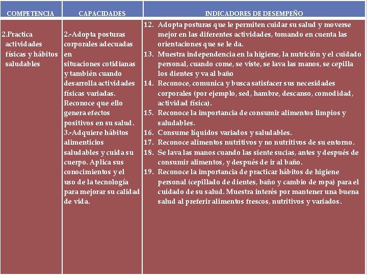  COMPETENCIA CAPACIDADES INDICADORES DE DESEMPEÑO 2. Practica actividades físicas y hábitos saludables 2.