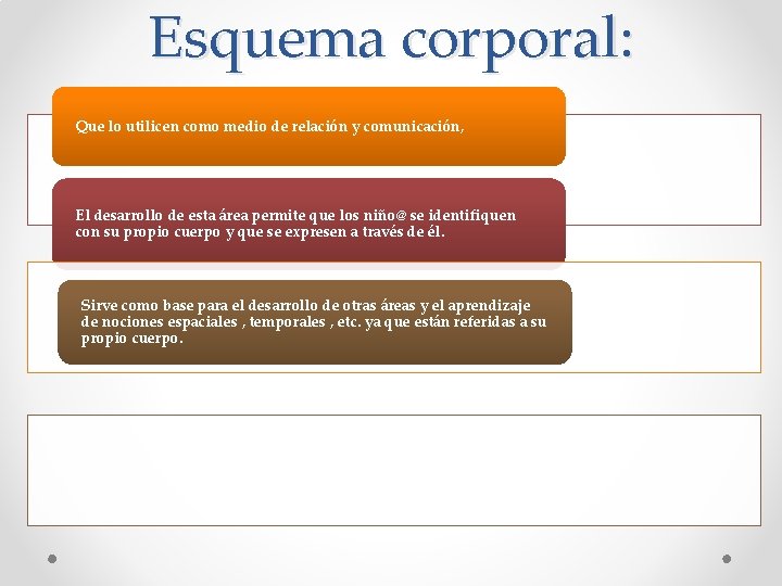 Esquema corporal: Que lo utilicen como medio de relación y comunicación, El desarrollo de