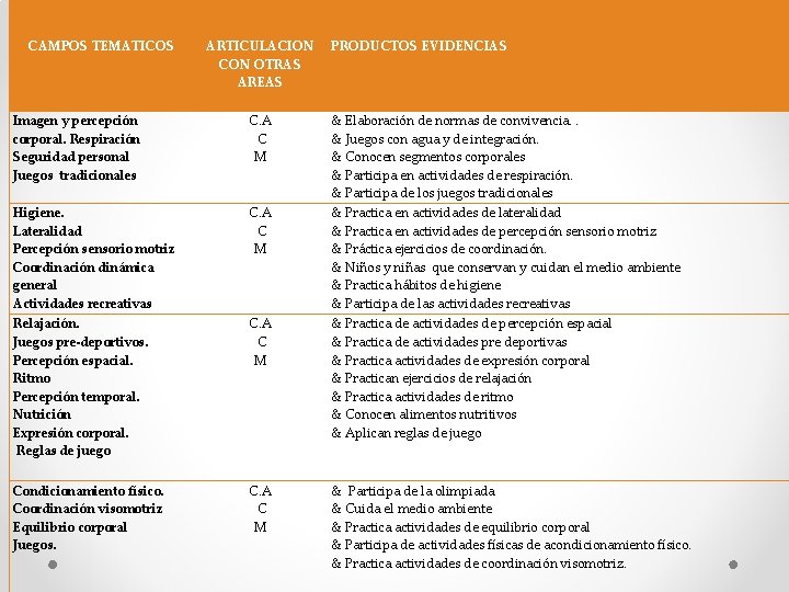  CAMPOS TEMATICOS ARTICULACION CON OTRAS AREAS Imagen y percepción C. A corporal. Respiración