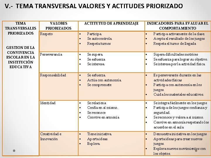 V. - TEMA TRANSVERSAL VALORES Y ACTITUDES PRIORIZADO TEMA VALORES TRANSVERSALES PRIORIZADOS Respeto GESTION