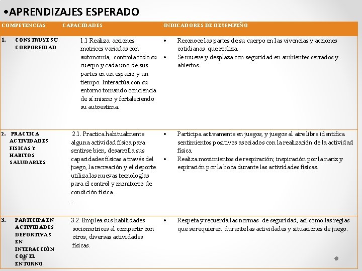  • APRENDIZAJES ESPERADO COMPETENCIAS CAPACIDADES 1. INDICADORES DE DESEMPEÑO CONSTRUYE SU CORPOREIDAD 1.