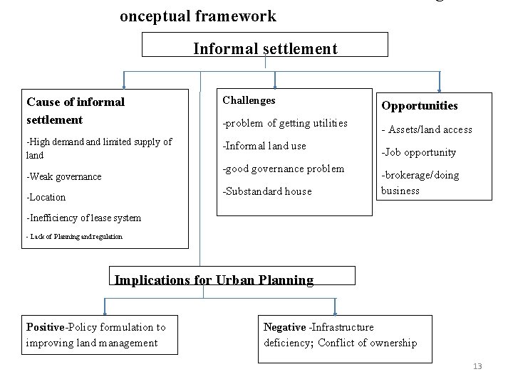 C onceptual framework Informal settlement Cause of informal settlement Challenges -High demand limited supply