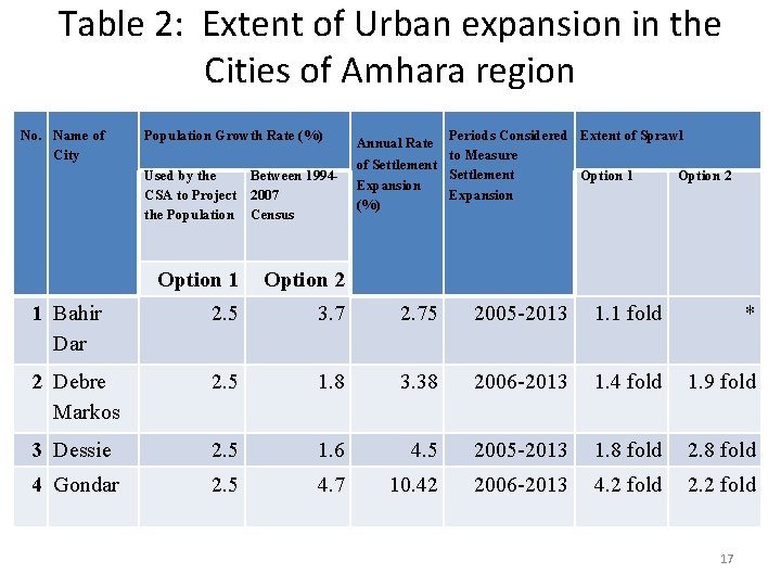 Table 2: Extent of Urban expansion in the Cities of Amhara region No. Name