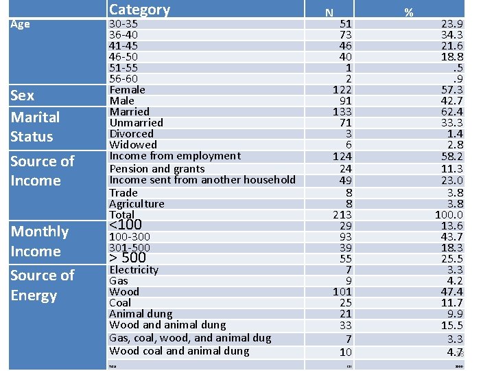 Age Sex Marital Status Source of Income Monthly Income Source of Energy Category 30