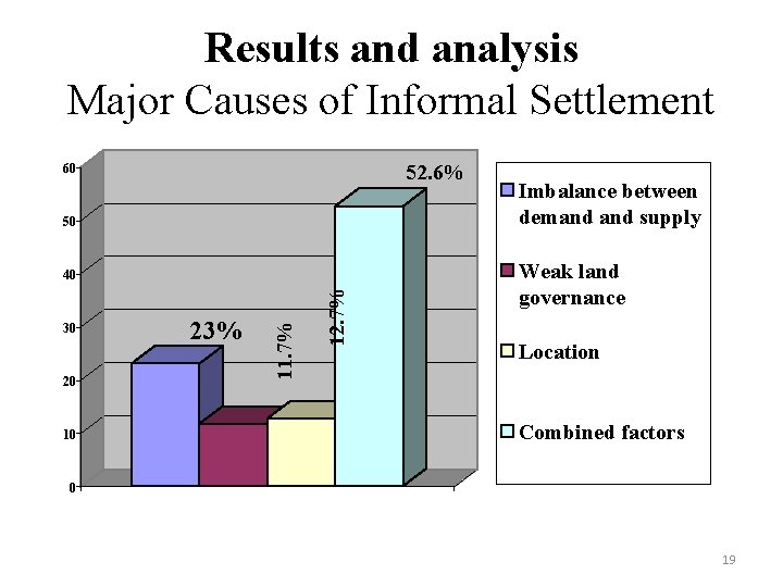 Results and analysis Major Causes of Informal Settlement 52. 6% 60 50 20 10