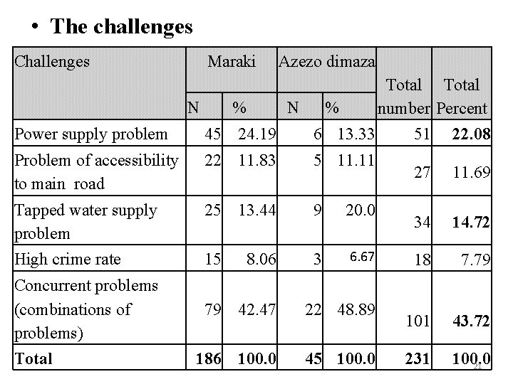  • The challenges Challenges Maraki N % Azezo dimaza Total N % number
