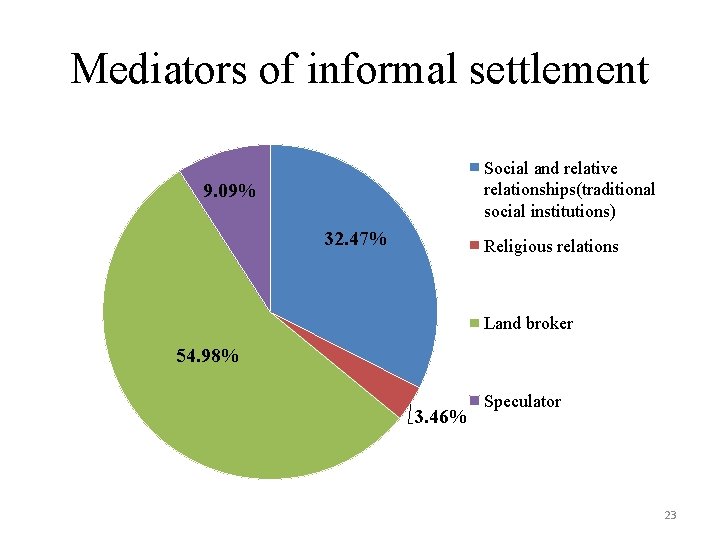 Mediators of informal settlement Social and relative relationships(traditional social institutions) 9. 09% 32. 47%