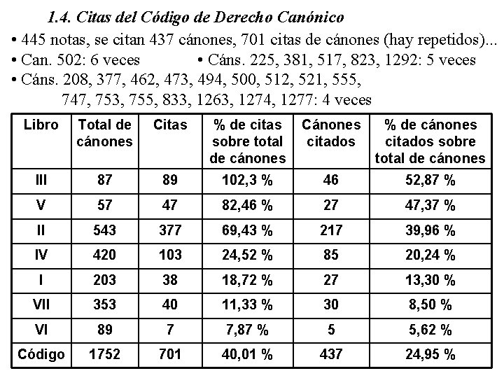 1. 4. Citas del Código de Derecho Canónico • 445 notas, se citan 437