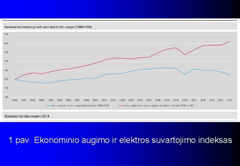 1 pav. Ekonominio augimo ir elektros suvartojimo indeksas 