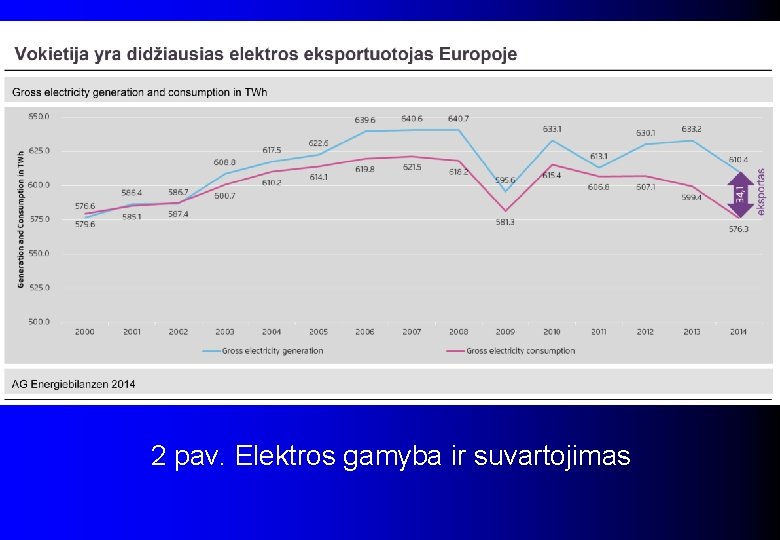 2 pav. Elektros gamyba ir suvartojimas 