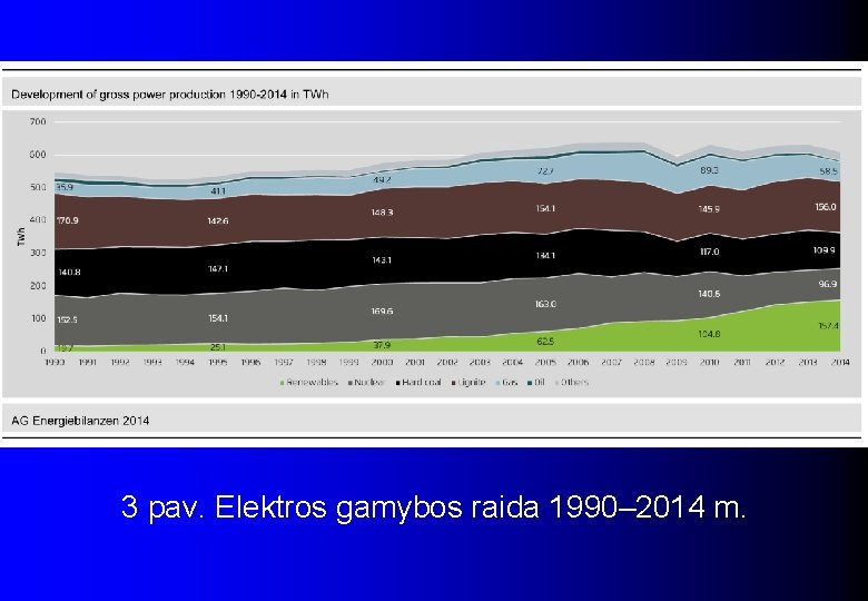 3 pav. Elektros gamybos raida 1990– 2014 m. 