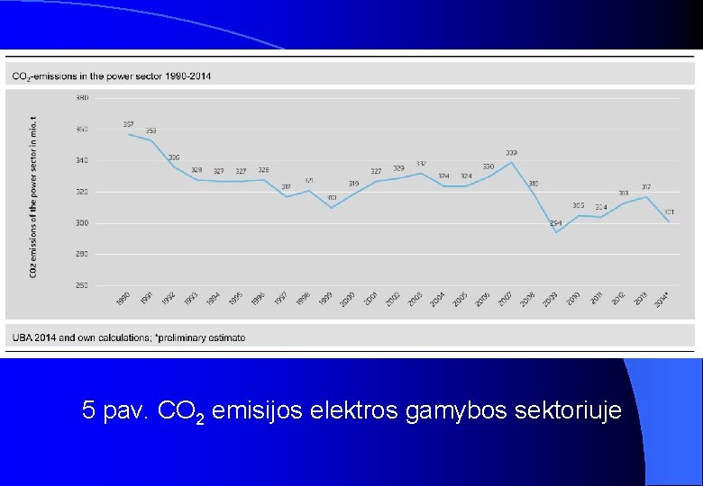 5 pav. CO 2 emisijos elektros gamybos sektoriuje 