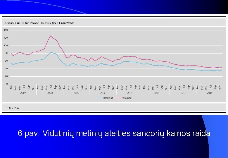 6 pav. Vidutinių metinių ateities sandorių kainos raida 