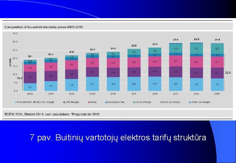 7 pav. Buitinių vartotojų elektros tarifų struktūra 