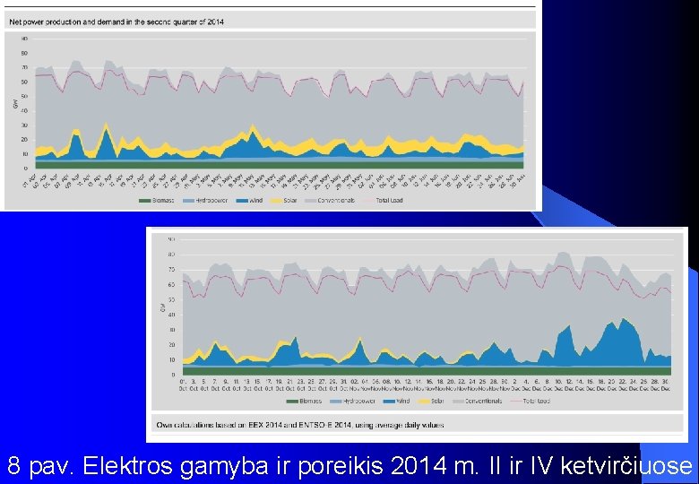 8 pav. Elektros gamyba ir poreikis 2014 m. II ir IV ketvirčiuose 