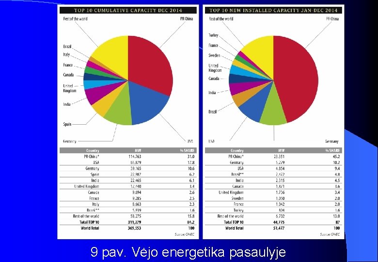 9 pav. Vėjo energetika pasaulyje 