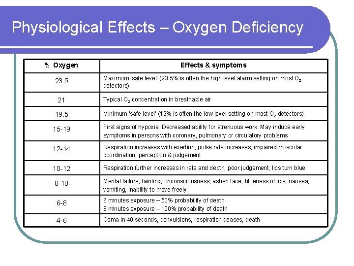 Physiological Effects – Oxygen Deficiency % Oxygen 23. 5 21 Effects & symptoms Maximum