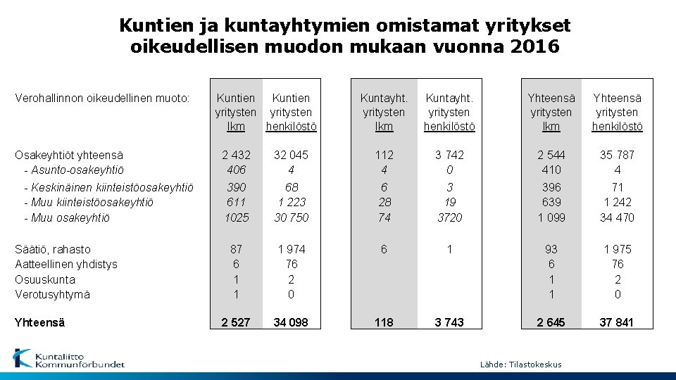 Kuntien ja kuntayhtymien omistamat yritykset oikeudellisen muodon mukaan vuonna 2016 Verohallinnon oikeudellinen muoto: Osakeyhtiöt