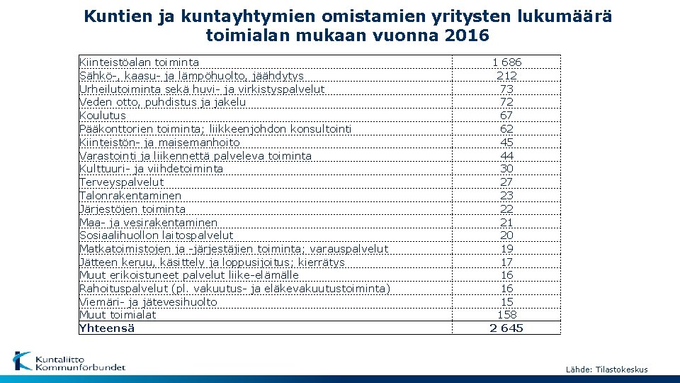 Kuntien ja kuntayhtymien omistamien yritysten lukumäärä toimialan mukaan vuonna 2016 Kiinteistöalan toiminta Sähkö-, kaasu-
