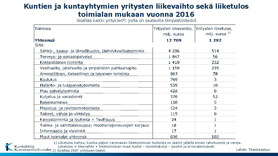 Kuntien ja kuntayhtymien yritysten liikevaihto sekä liiketulos toimialan mukaan vuonna 2016 Sisältää kaikki yritykset