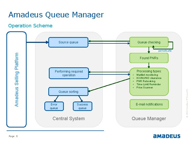 Amadeus Queue Manager Operation Scheme Queue checking Source queue Found PNRs Performing required operation Amadeus Queue Manager Operation Scheme Queue checking Source queue Found PNRs Performing required operation