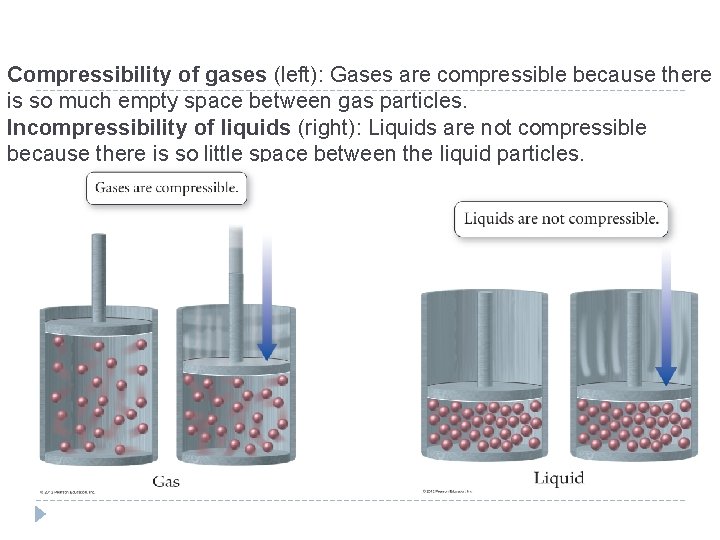 Compressibility of gases (left): Gases are compressible because there is so much empty space