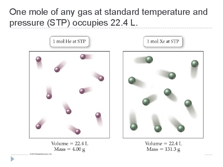 One mole of any gas at standard temperature and pressure (STP) occupies 22. 4