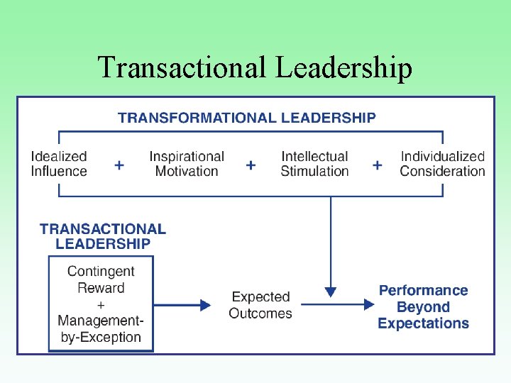 Transactional Leadership 