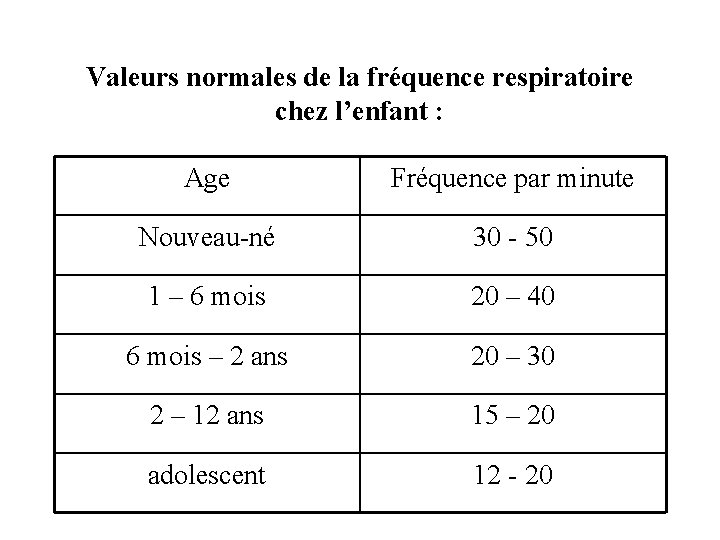 Valeurs normales de la fréquence respiratoire chez l’enfant : Age Fréquence par minute Nouveau-né