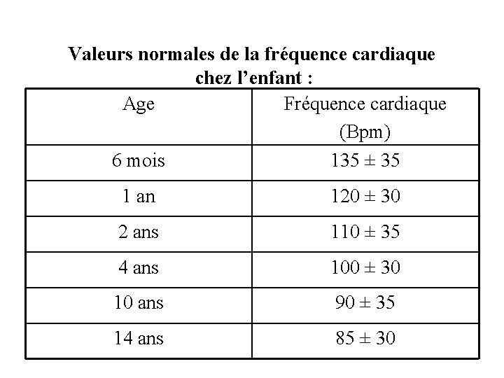 Valeurs normales de la fréquence cardiaque chez l’enfant : Age Fréquence cardiaque (Bpm) 6