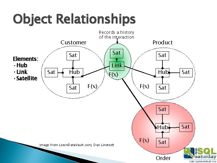 Object Relationships Records a history of the interaction Customer Elements: • Hub • Link